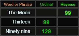 The Moon and Thirteen both = 99, Ninety-nine = 129