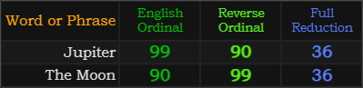 Jupiter and The Moon both = 99, 90, and 36