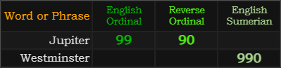 Jupiter = 99 and 90, Westminster = 990