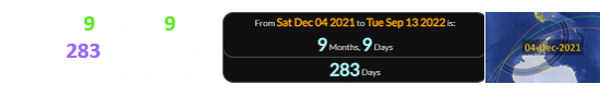 Today is 9 months, 9 days (or 283 days) after the last Total solar eclipse: