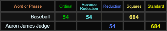 Baseball = 54, 54, and 684, Aaron James Judge = 54 and 684