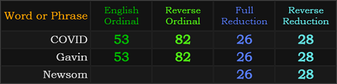 COVID and Gavin both = 53, 82, 26, and 28, Newsom = 26 and 28