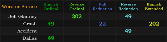Jeff Gladney = 202 and 49, Crash = 202 and 49, Accident and Dallas both = 49