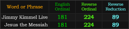 Jimmy Kimmel Live and Jesus the Messiah both = 181, 224, and 89