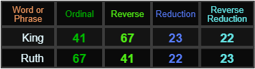 King and Ruth both = 41, 67, 22, and 23