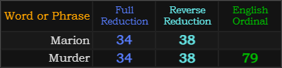 Marion = 34 and 38, Murder = 34, 38, and 79