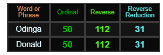 Odinga and Donald both = 50, 112, and 31