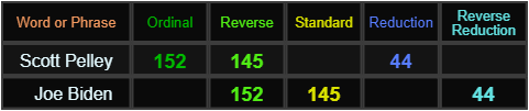 Scott Pelley and Joe Biden both = 44, a145, and 152