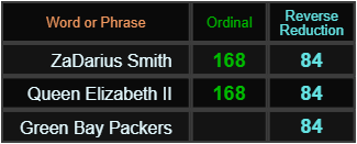 Za'Darius Smith and Queen Elizabeth II both = 168 and 84, Green Bay Packers = 84