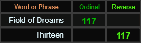 Field of Dreams and Thirteen both = 117