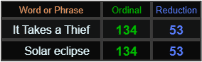 It Takes a Thief and Solar eclipse both = 134 and 53