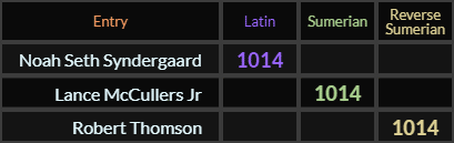 Noah Seth Syndergaard, Lance McCullers Jr, and Robert Thomson all = 1014