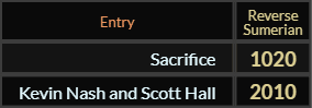 "Sacrifice" = 1020 (Reverse Sumerian) and "Kevin Nash and Scott Hall" = 2010 (Reverse Sumerian)