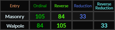 Masonry and Walpole both = 105, 84, and 33