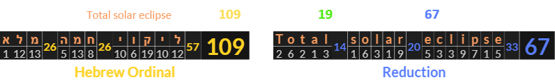 “Total solar eclipse” sums to 109 in Hebrew. The 19th Prime number is 67