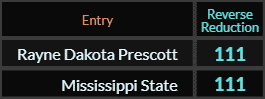 Rayne Dakota Prescott and Mississippi State both = 111