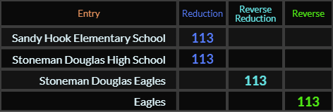 Sandy Hook Elementary School = 113, Stoneman Douglas High School = 113, Stoneman Douglas Eagles = 113, Eagles = 113