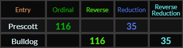 Prescott and Bulldog both = 116 and 35