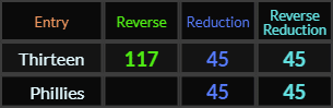 Thirteen = 117, 45, and 45, Phillies = 45 and 45