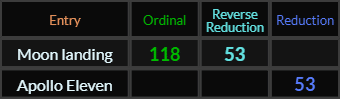 Moon landing = 118 and 53, Apollo eleven = 53