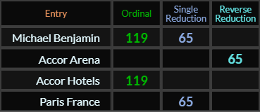 Michael Benjamin = 119 and 65, Accor Arena = 65, Accor Hotels = 119, Paris France = 65