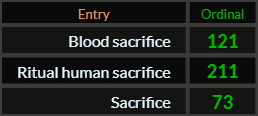 In Ordinal, Blood sacrifice = 121, Ritual human sacrifice = 211, Sacrifice = 73