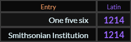 In Latin, One five six and Smithsonian Institution both = 1214