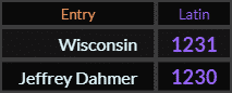 In Latin, Wisconsin = 1231 and Jeffrey Dahmer = 1230