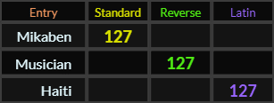 Mikaben, Musician, and Haiti all = 127