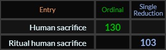 Human sacrifice = 130 Ordinal and Ritual human sacrifice = 103 Single Reduction