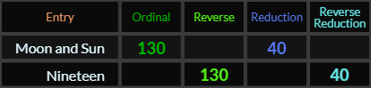 Moon and Sun both = 130 and 40 just like Nineteen in Reverse