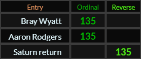 Bray Wyatt, Aaron Rodgers, and Saturn return all = 135