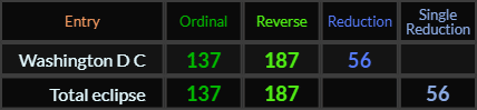 Washington D C and Total eclipse both = 137, 187, and 56