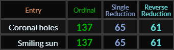 Coronal holes and Smiling sun both = 137, 65, and 61