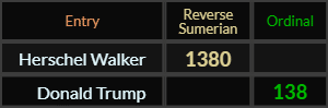 Herschel Walker = 1380 and Donald Trump = 138