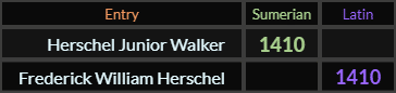 "Herschel Junior Walker" = 1410 (Sumerian) and "Frederick William Herschel" = 1410 (Latin)