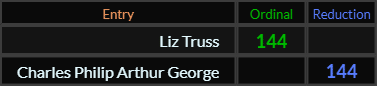 Liz Truss and Charles Philip Arthur George both = 144