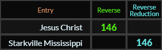 Jesus Christ and Starkville Mississippi both = 146