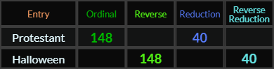 Protestant and Halloween both = 148 and 40