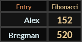 In Fibonacci, Alex = 152 and Bregman = 520