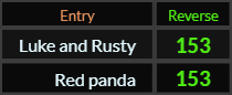 Luke and Rusty and Red panda both = 153 Reverse