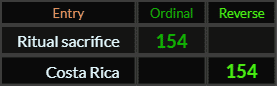 Ritual sacrifice and Costa Rica both = 154