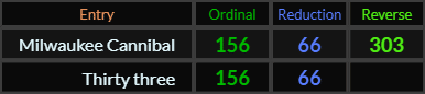 Milwaukee Cannibal = 156, 66, and 303, Thirty-three = 156 and 66