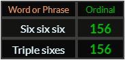 Six six six and Triple sixes both = 156 Ordinal