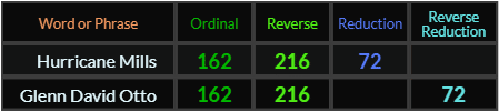 Hurricane Mills and Glenn David Otto both = 162, 216, and 72