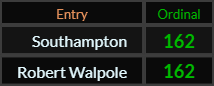 Southampton and Robert Walpole both = 162 Ordinal