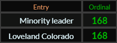 Minority leader and Loveland Colorado both = 168