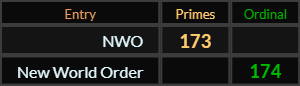 NWO = 173 Primes, New World Order = 174 Ordinal