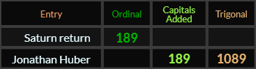 Saturn return and Jonathan Huber both = 189 and 1089