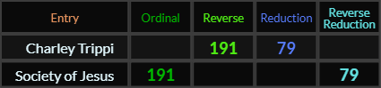 Charley Trippi and Society of Jesus both = 191 and 79